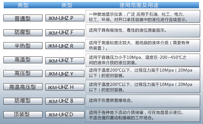 儲(chǔ)水罐液位計(jì)使用范圍及用途對照表